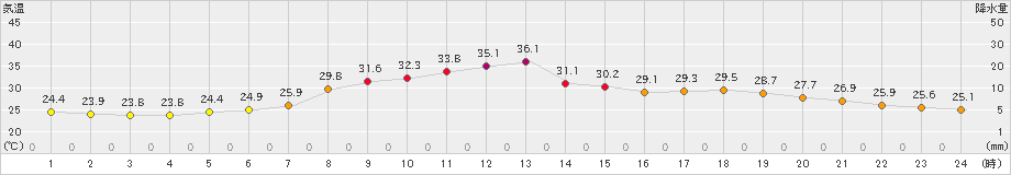 気仙沼(>2025年07月21日)のアメダスグラフ