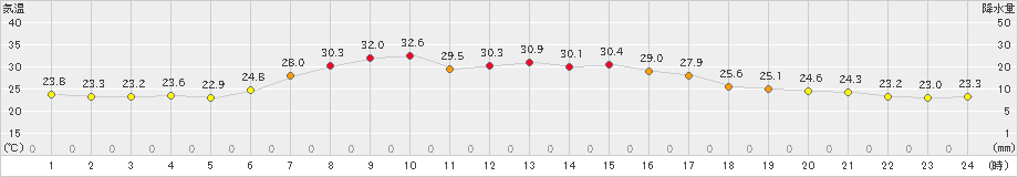 三沢(>2025年07月29日)のアメダスグラフ