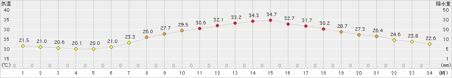 雫石(>2025年07月30日)のアメダスグラフ