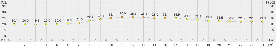 帯広泉(>2025年08月01日)のアメダスグラフ
