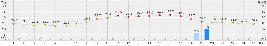 中之条(>2025年08月01日)のアメダスグラフ