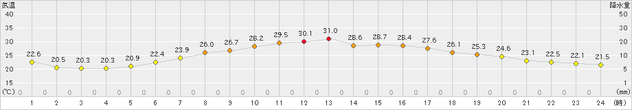 倶知安(>2025年08月02日)のアメダスグラフ