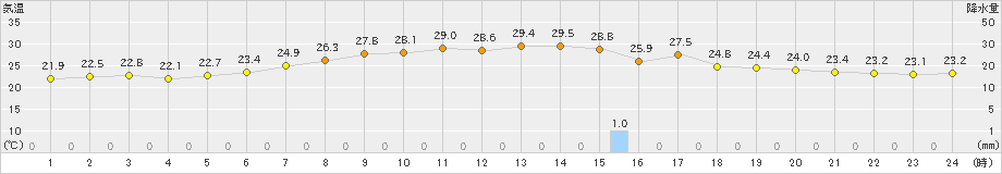 湧別(>2025年08月02日)のアメダスグラフ