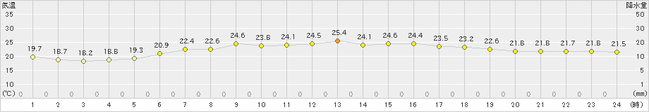 阿寒湖畔(>2025年08月02日)のアメダスグラフ