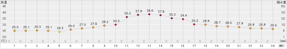 上里見(>2025年08月02日)のアメダスグラフ