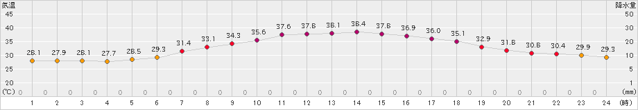 伊勢崎(>2025年08月02日)のアメダスグラフ