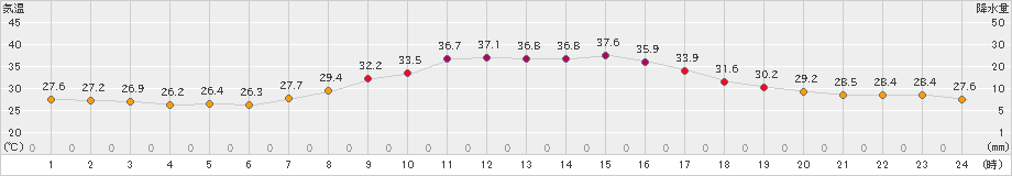 鳩山(>2025年08月02日)のアメダスグラフ