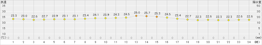 常呂(>2025年08月03日)のアメダスグラフ