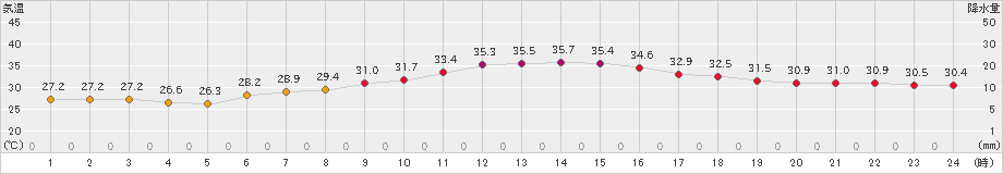 府中(>2025年08月03日)のアメダスグラフ