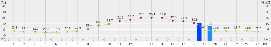 穂高(>2025年08月03日)のアメダスグラフ