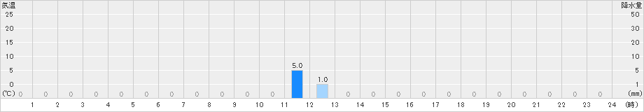 御嶽山(>2025年08月03日)のアメダスグラフ