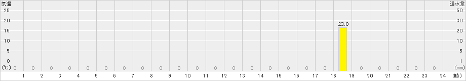 須原(>2025年08月03日)のアメダスグラフ