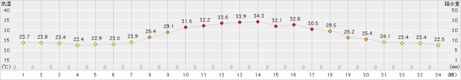 南木曽(>2025年08月03日)のアメダスグラフ