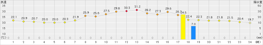 浪合(>2025年08月03日)のアメダスグラフ