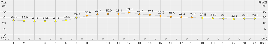 新篠津(>2025年08月04日)のアメダスグラフ