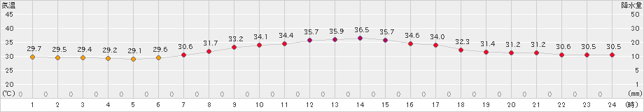 豊中(>2025年08月06日)のアメダスグラフ