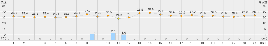 小名浜(>2025年08月07日)のアメダスグラフ