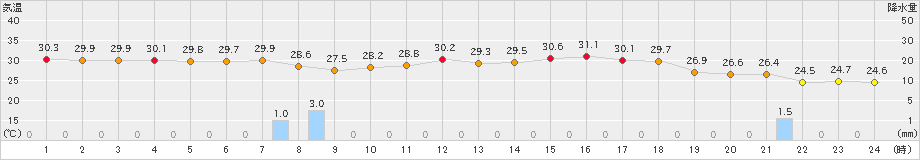 豊中(>2025年08月07日)のアメダスグラフ