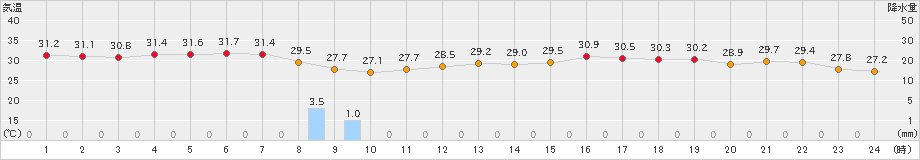 堺(>2025年08月07日)のアメダスグラフ