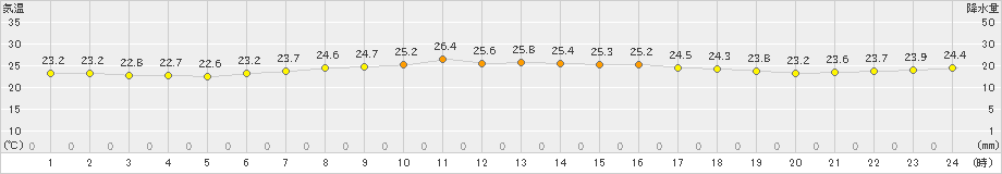 奥尻(>2025年08月09日)のアメダスグラフ