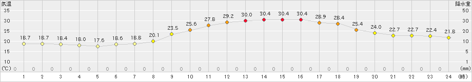 西会津(>2025年08月09日)のアメダスグラフ