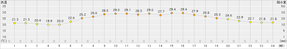 浪江(>2025年08月09日)のアメダスグラフ