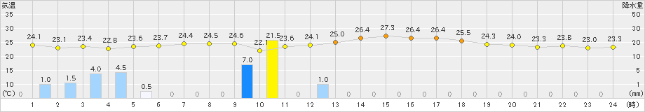 奥尻(>2025年08月10日)のアメダスグラフ