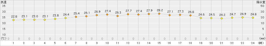 奥尻(>2025年08月11日)のアメダスグラフ