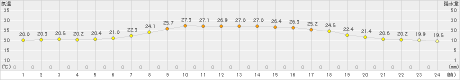 余市(>2025年08月12日)のアメダスグラフ