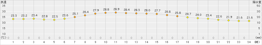 気仙沼(>2025年08月13日)のアメダスグラフ