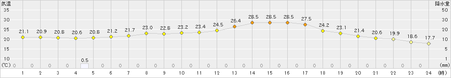 陸別(>2025年08月15日)のアメダスグラフ