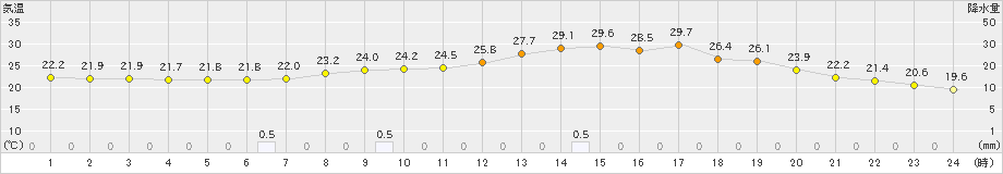 足寄(>2025年08月15日)のアメダスグラフ