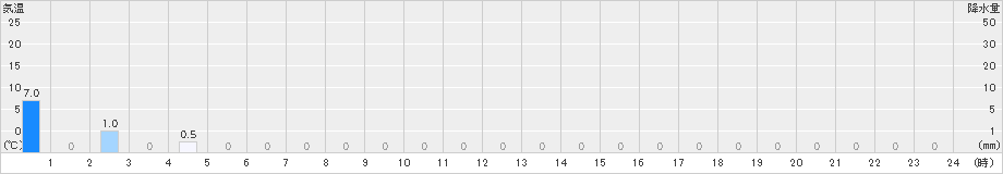潮見(>2025年08月15日)のアメダスグラフ