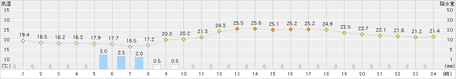 石狩(>2025年08月19日)のアメダスグラフ