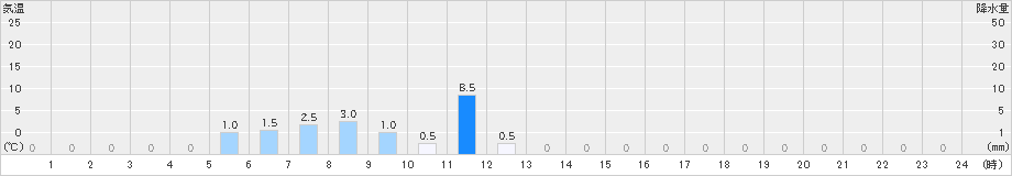 浦臼(>2025年08月19日)のアメダスグラフ
