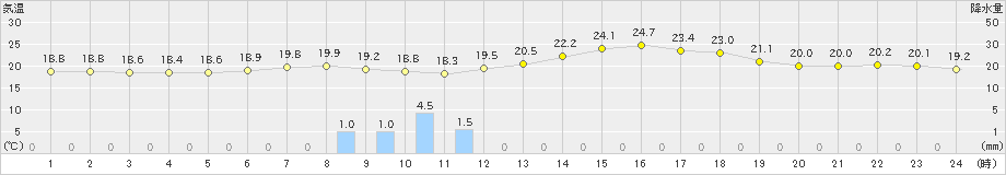 湧別(>2025年08月19日)のアメダスグラフ