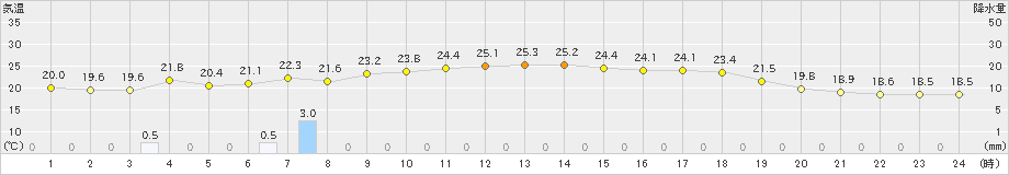 増毛(>2025年08月21日)のアメダスグラフ