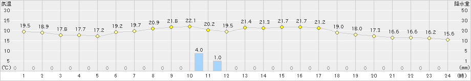 生田原(>2025年08月21日)のアメダスグラフ