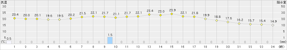 小清水(>2025年08月21日)のアメダスグラフ