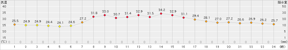 南伊勢(>2025年08月21日)のアメダスグラフ