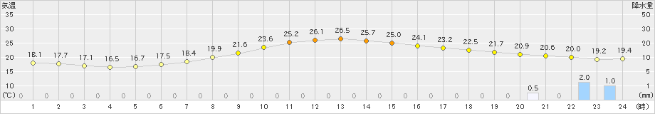 新篠津(>2025年08月22日)のアメダスグラフ