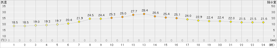 常呂(>2025年08月25日)のアメダスグラフ