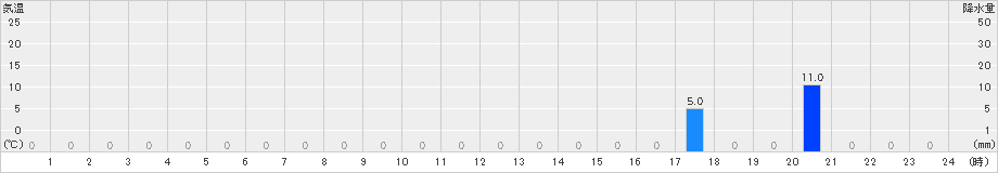 丹生川(>2025年08月25日)のアメダスグラフ