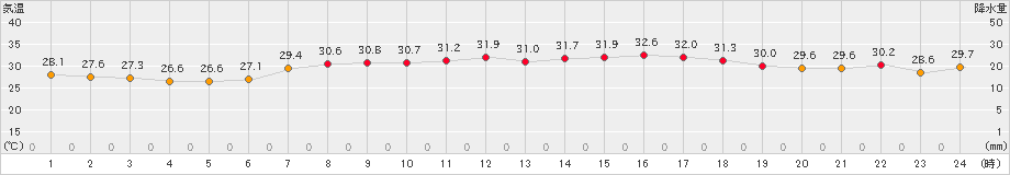 糸魚川(>2025年08月25日)のアメダスグラフ