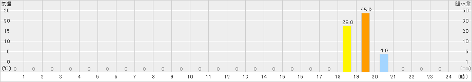 後川(>2025年08月25日)のアメダスグラフ