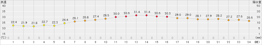むつ(>2025年08月26日)のアメダスグラフ