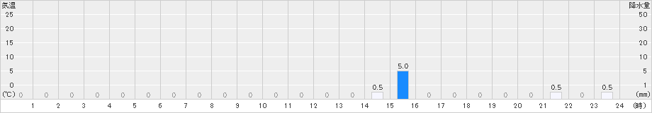 赤谷(>2025年08月26日)のアメダスグラフ