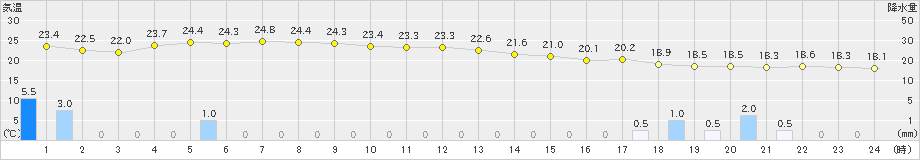天塩(>2025年08月27日)のアメダスグラフ