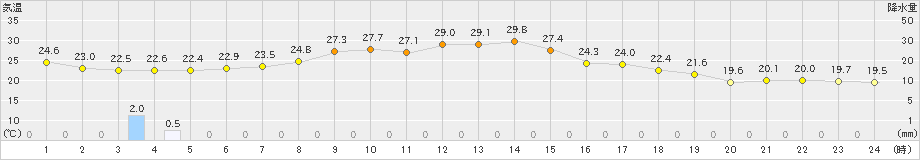 湧別(>2025年08月27日)のアメダスグラフ