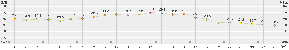 美幌(>2025年08月27日)のアメダスグラフ